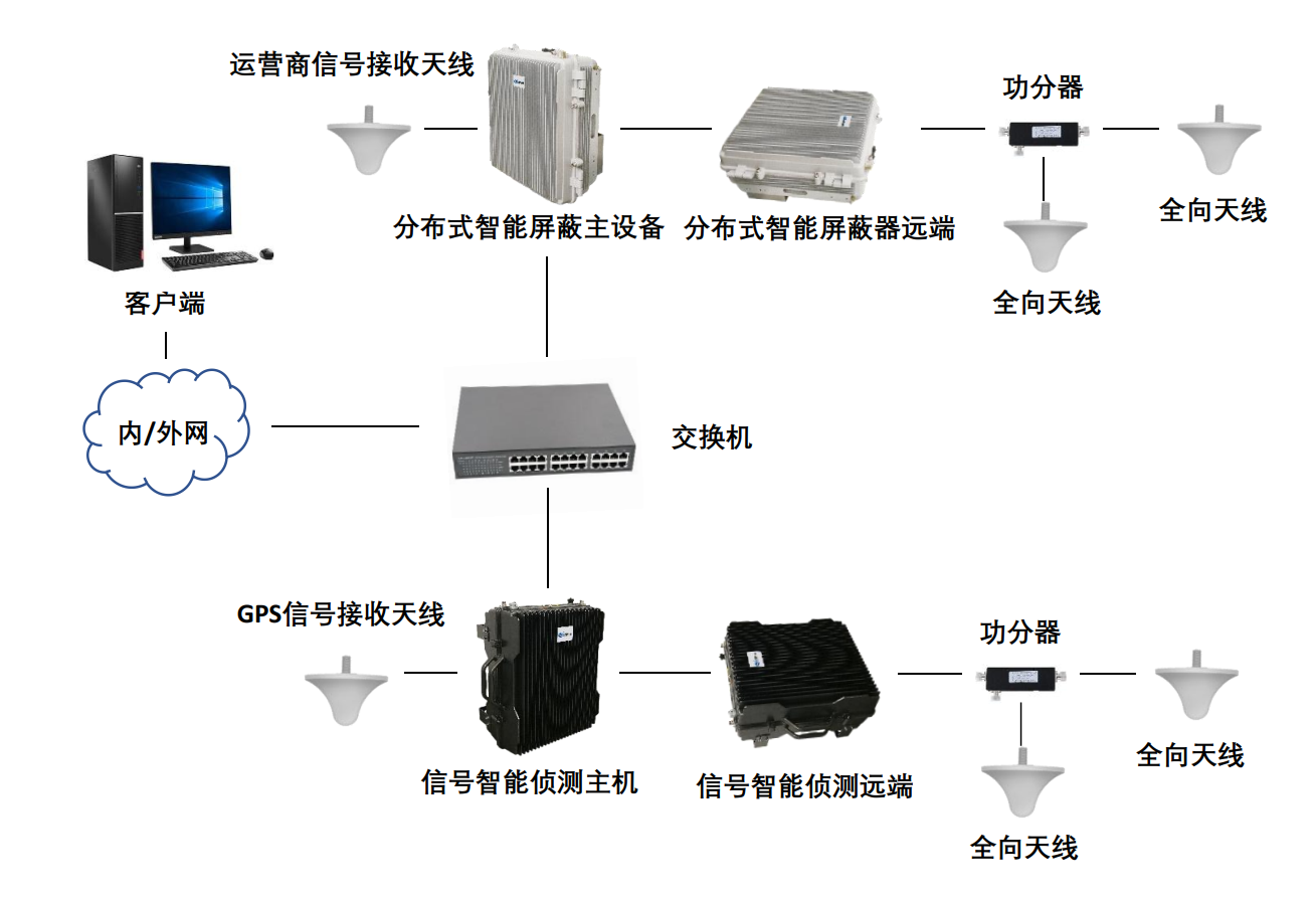  监狱分布式智能手机屏蔽系统