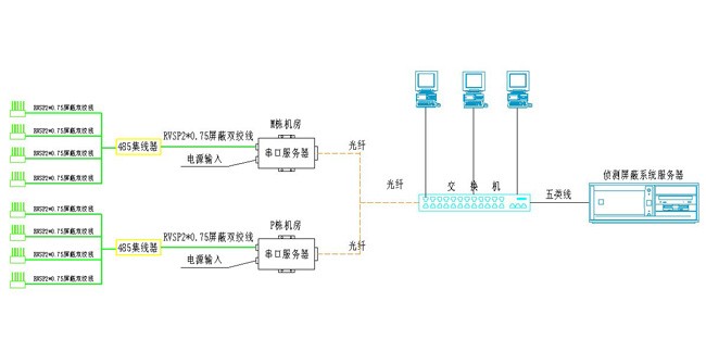 全制式手机信号屏蔽系统组网图