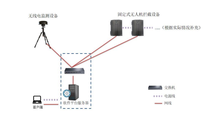 机场无人机侦测防御系统