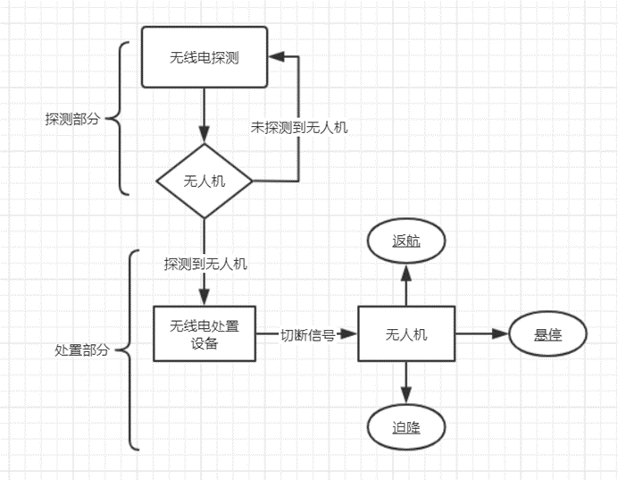 无人机低空阵地防御系统