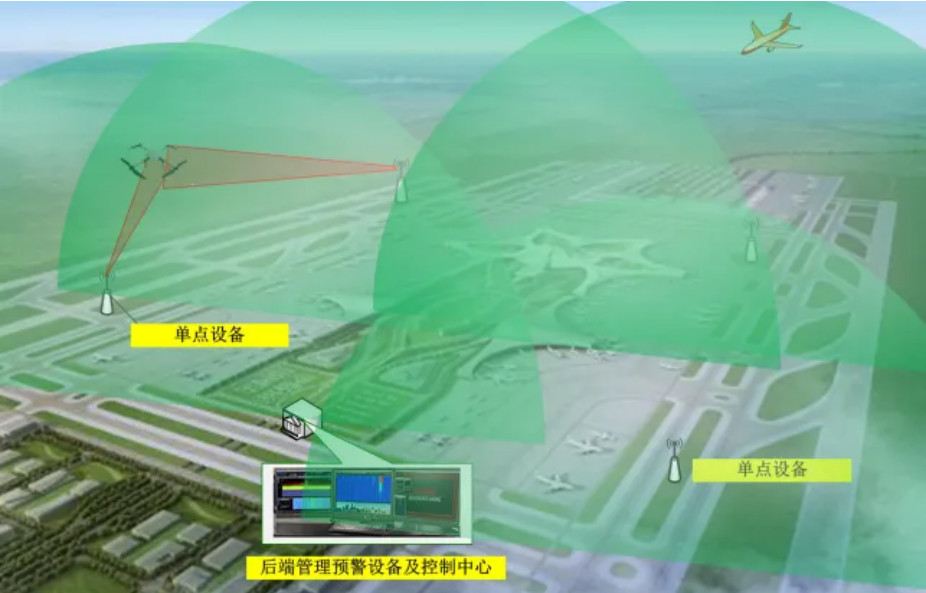 反无人机无线电主动防御系统建设