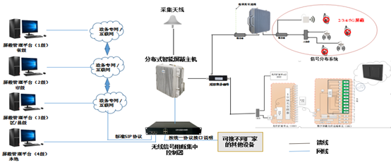 高中考场信号屏蔽器建设方案