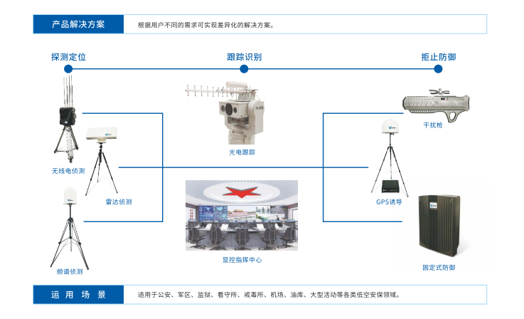 反制无人机防御系统方案