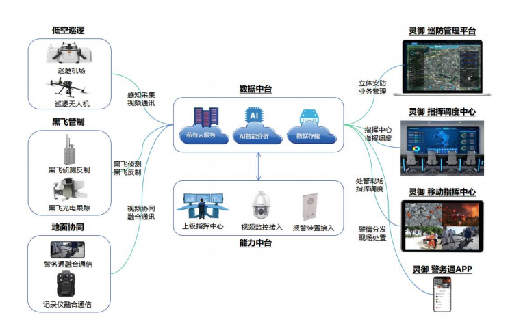 监所/营区低空巡逻防控系统解决方案